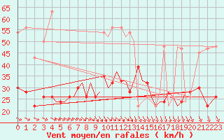 Courbe de la force du vent pour Isle Of Man / Ronaldsway Airport