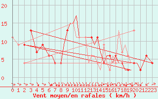 Courbe de la force du vent pour Hawarden