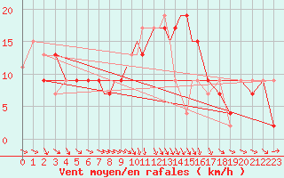 Courbe de la force du vent pour Boscombe Down