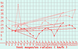 Courbe de la force du vent pour Sierra de Alfabia