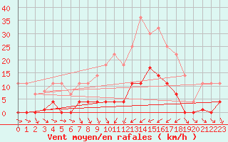 Courbe de la force du vent pour Abla