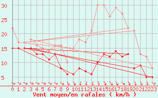 Courbe de la force du vent pour Troyes (10)