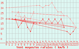 Courbe de la force du vent pour Perpignan (66)