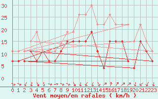 Courbe de la force du vent pour Montpellier (34)