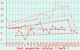 Courbe de la force du vent pour Chlons-en-Champagne (51)