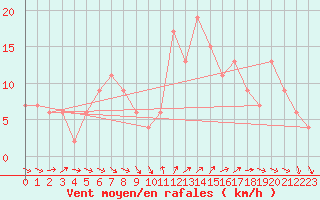 Courbe de la force du vent pour Leeming