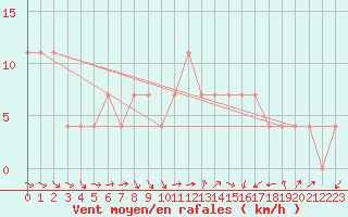 Courbe de la force du vent pour Kikinda