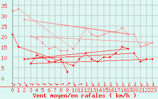 Courbe de la force du vent pour Dole-Tavaux (39)