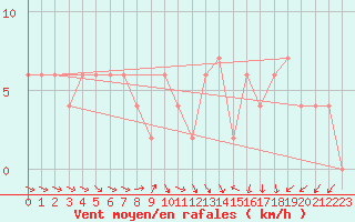 Courbe de la force du vent pour Hereford/Credenhill
