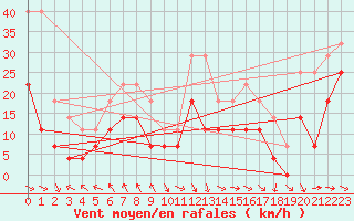 Courbe de la force du vent pour Latnivaara