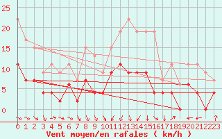 Courbe de la force du vent pour Le Puy - Loudes (43)