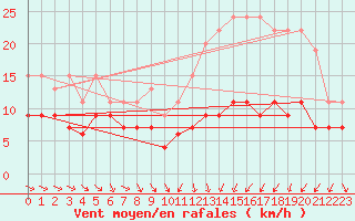 Courbe de la force du vent pour Troyes (10)