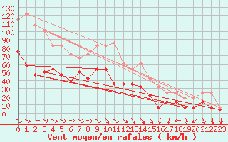 Courbe de la force du vent pour Envalira (And)