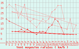 Courbe de la force du vent pour Plaffeien-Oberschrot