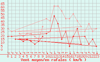 Courbe de la force du vent pour Envalira (And)