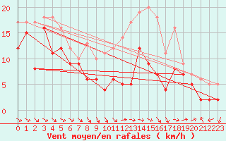 Courbe de la force du vent pour Troyes (10)