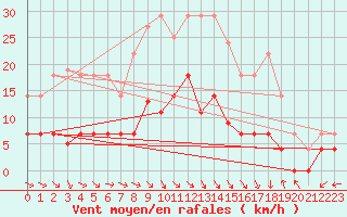 Courbe de la force du vent pour Aranguren, Ilundain