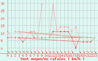 Courbe de la force du vent pour Mikolajki