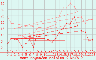 Courbe de la force du vent pour Lyon - Saint-Exupry (69)