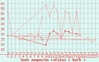 Courbe de la force du vent pour Toroe