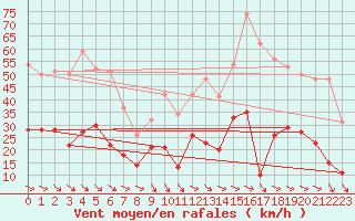 Courbe de la force du vent pour Perpignan (66)