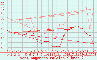 Courbe de la force du vent pour Pointe de Chassiron (17)