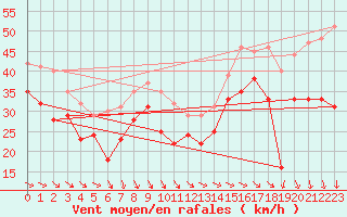 Courbe de la force du vent pour Ile de R - Saint-Clment-des-Baleines (17)