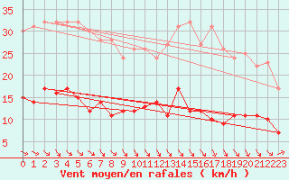 Courbe de la force du vent pour Gottfrieding