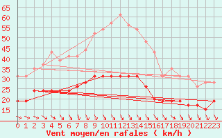 Courbe de la force du vent pour Dinard (35)