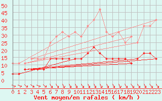 Courbe de la force du vent pour Vaslui