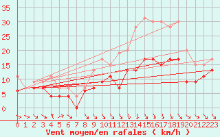 Courbe de la force du vent pour Toulouse-Blagnac (31)