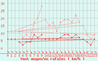 Courbe de la force du vent pour Mcon (71)