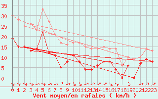 Courbe de la force du vent pour Tanus (81)