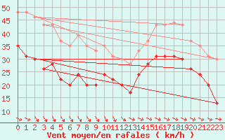 Courbe de la force du vent pour La Rochelle - Aerodrome (17)