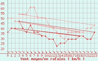 Courbe de la force du vent pour Bjuroklubb