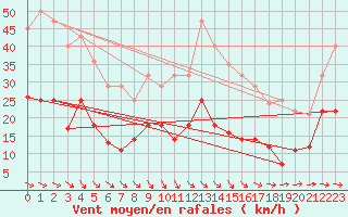 Courbe de la force du vent pour Quickborn