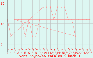 Courbe de la force du vent pour Kucharovice