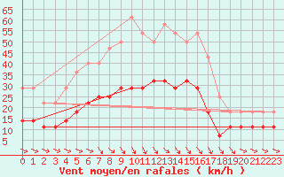 Courbe de la force du vent pour Kankaanpaa Niinisalo