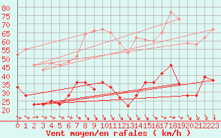 Courbe de la force du vent pour Porquerolles (83)