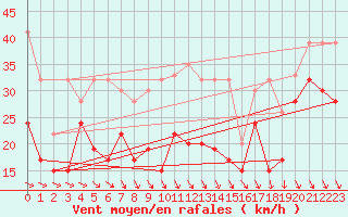 Courbe de la force du vent pour La Dle (Sw)