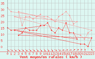 Courbe de la force du vent pour Le Touquet (62)