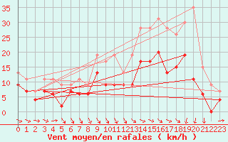 Courbe de la force du vent pour Troyes (10)