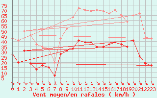 Courbe de la force du vent pour Perpignan (66)