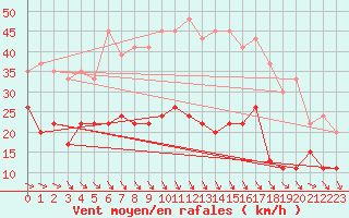 Courbe de la force du vent pour Lough Fea