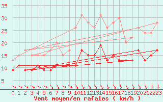 Courbe de la force du vent pour Villacoublay (78)