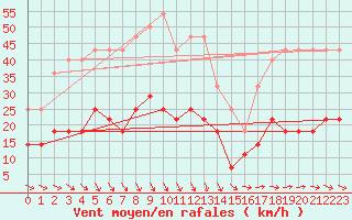 Courbe de la force du vent pour Riga