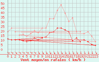Courbe de la force du vent pour Angers-Beaucouz (49)