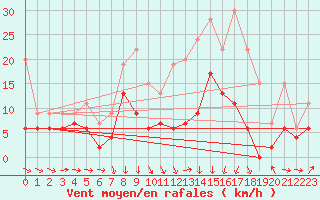 Courbe de la force du vent pour Mont-de-Marsan (40)