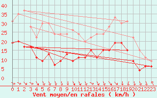 Courbe de la force du vent pour Deauville (14)