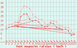 Courbe de la force du vent pour Biscarrosse (40)